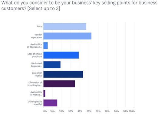 2018年美國B2B電商市場報告 數字化重塑企業與企業的交易格局